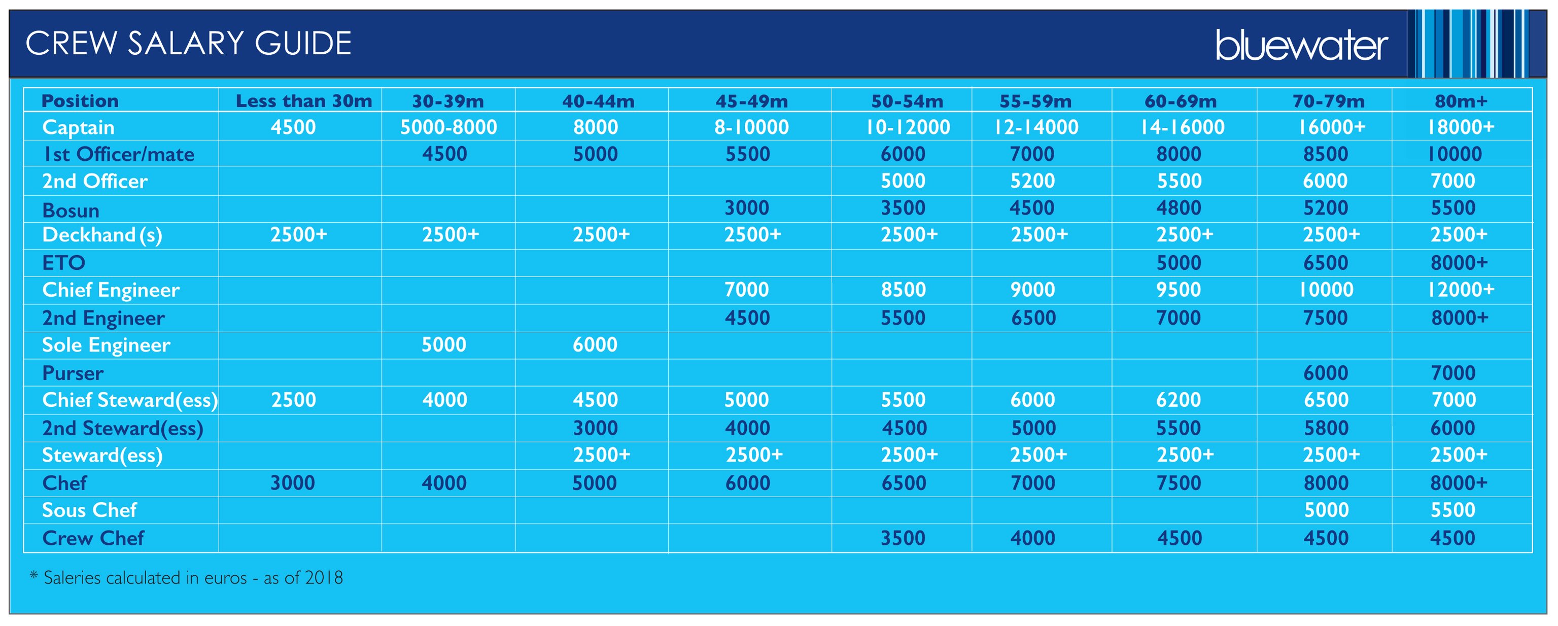 Working on Yachts Useful Information & Salary Guidelines