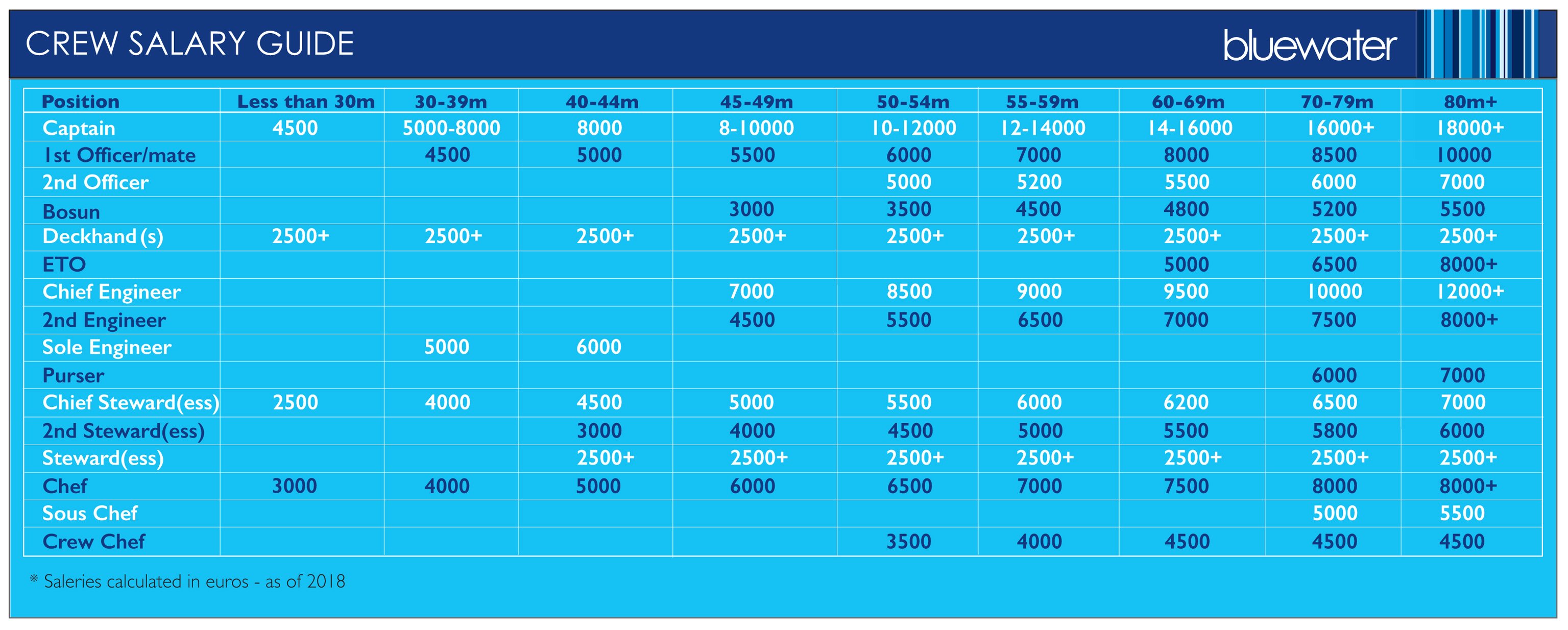 yachting salary guidelines