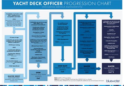 Deck Officer Progression