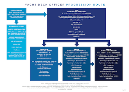 Deck Officer Progression