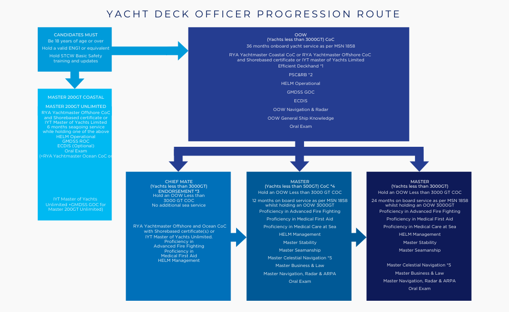 Deck Officer Progression