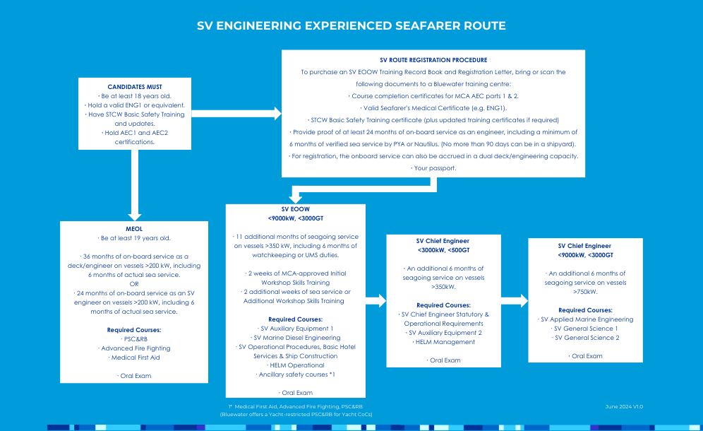 Engineering Y to SV